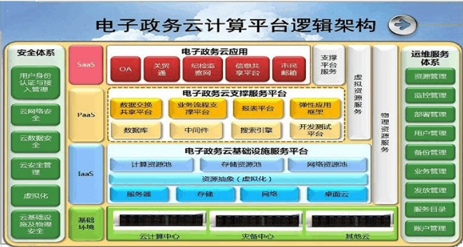 電子政務(wù)解決方案